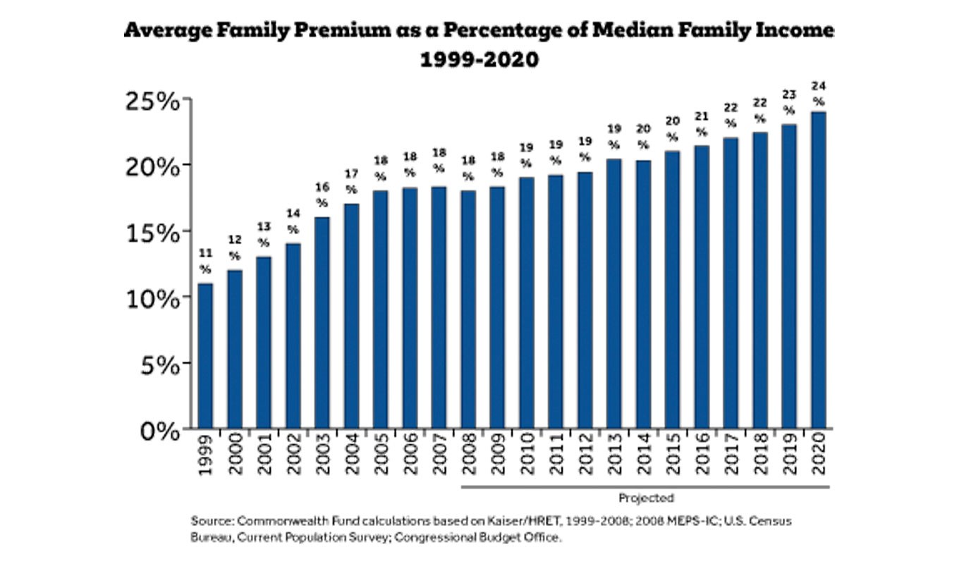 Chart showing the yearly increase of average family premium as a percentage of median family income -- ranging from 1999-2020 -- starting at 11% and reaching 24%