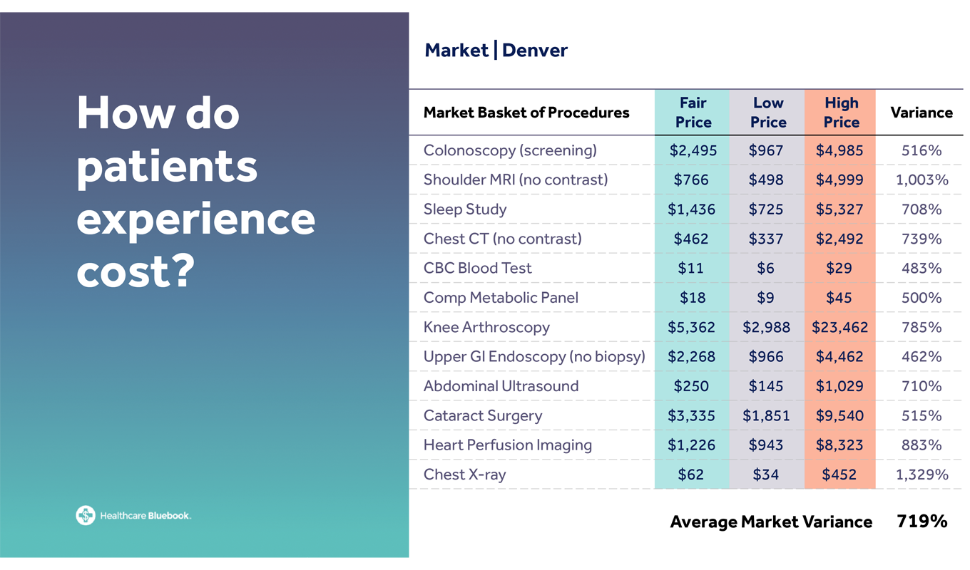 Illustration of Denver Market Prices